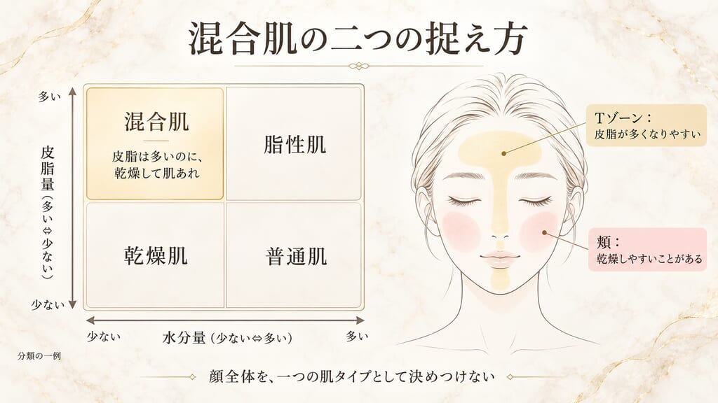 混合肌の二つの捉え方。左は皮脂量と水分量で分けた4つの肌タイプの図、右はTゾーンと頬の違いを示した顔のイラスト